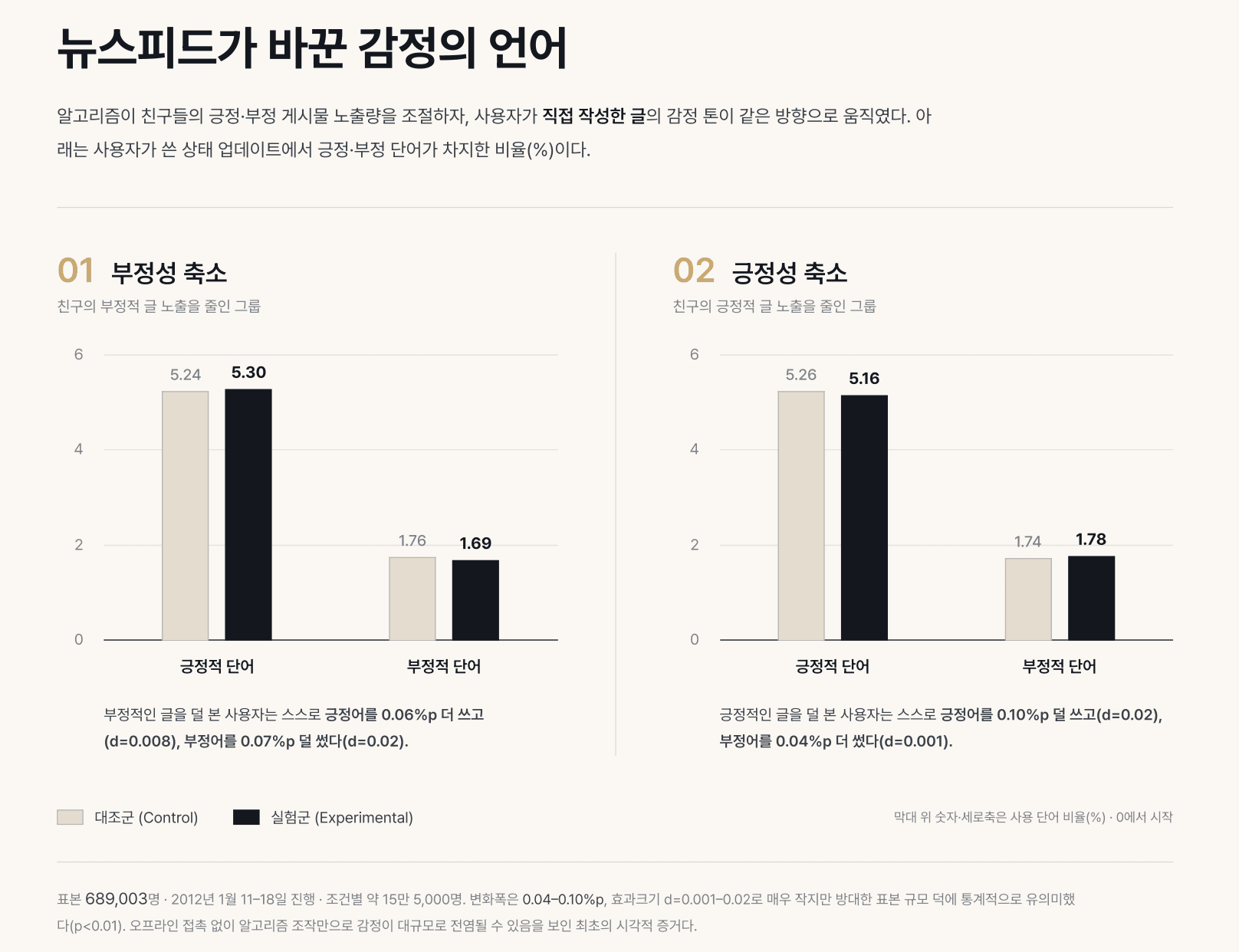 페이스북 감정 전염 실험 (2014)